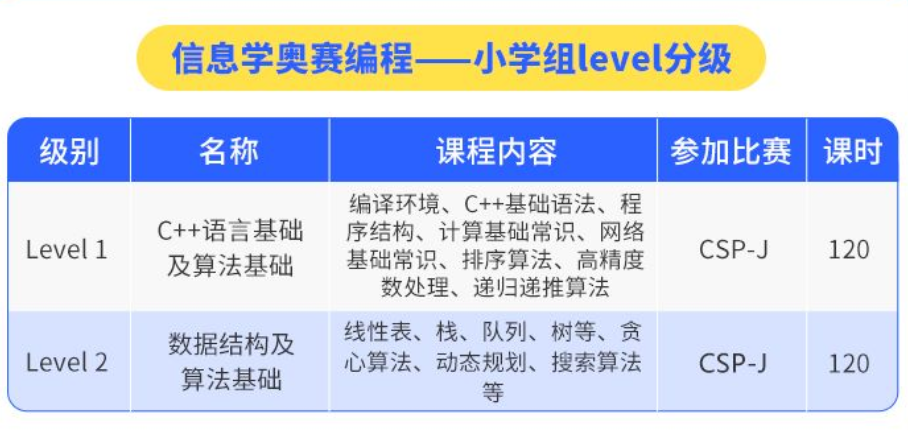 童程在线NOI 系列信息学奥赛编程（4年级以上） 